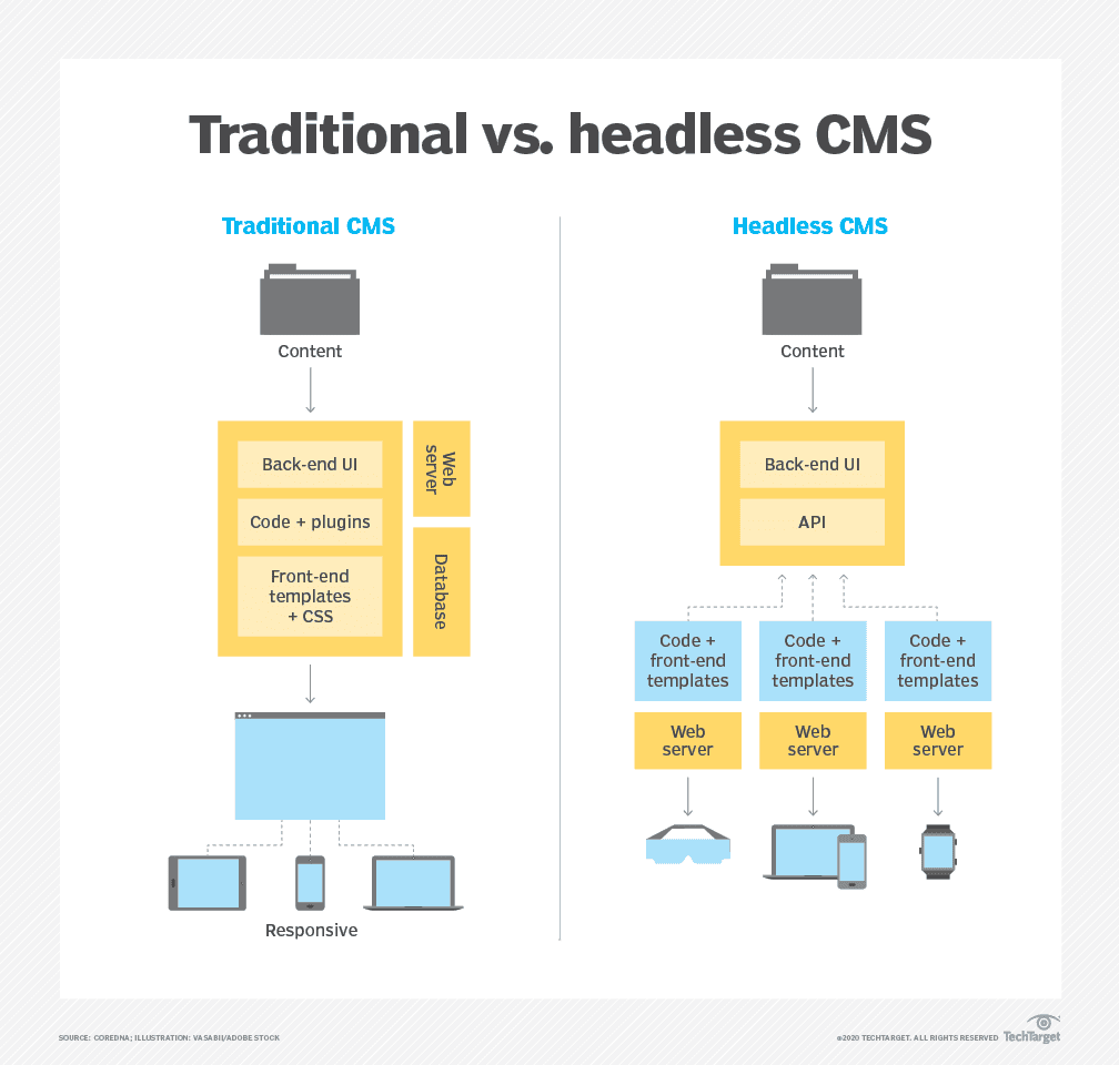 traditional vs headless wordpress
