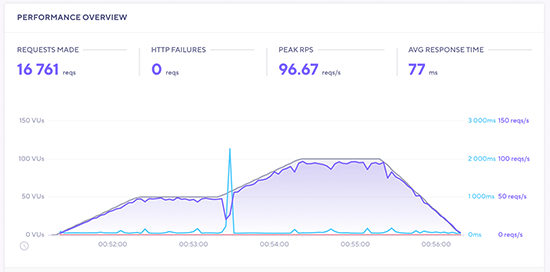 DreamHost-Performance - Seahawk DreamHost Performance