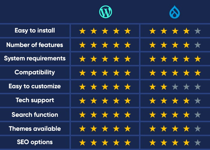 Drupal-vs-wordpress-01 - Seahawk