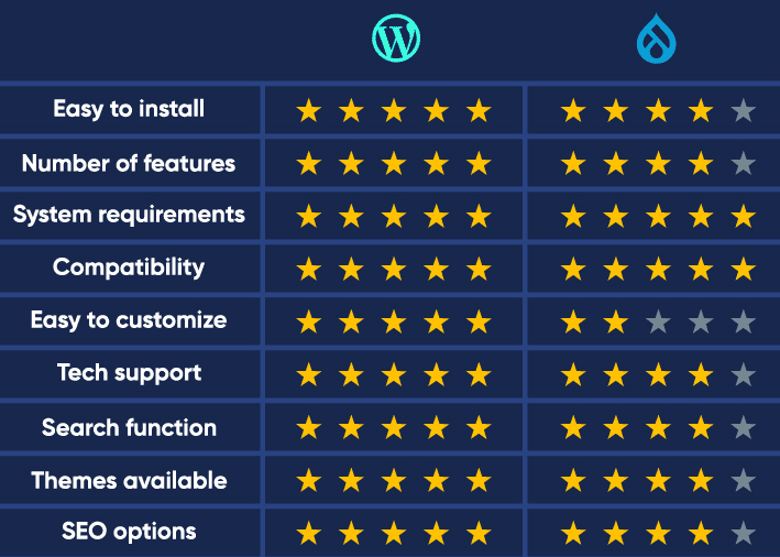 drupal-vs-wordpress-comparison - Seahawk drupal-vs-wordpress-comparison