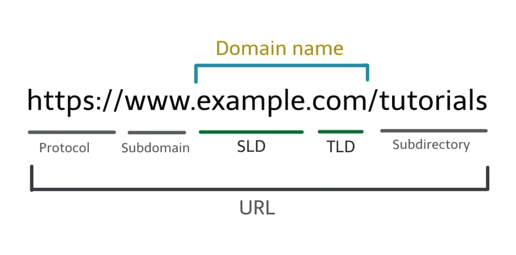 Domain names