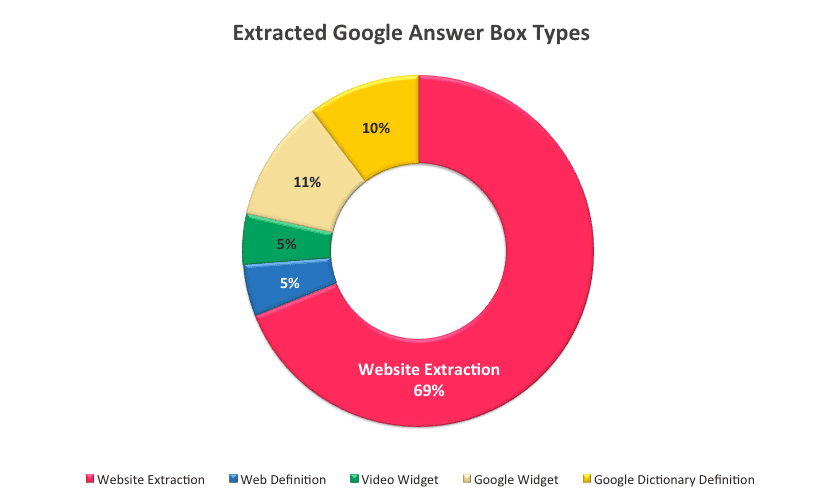 Types-of-Google-Answer-Boxes - Seahawk Types of Google Answer Boxes