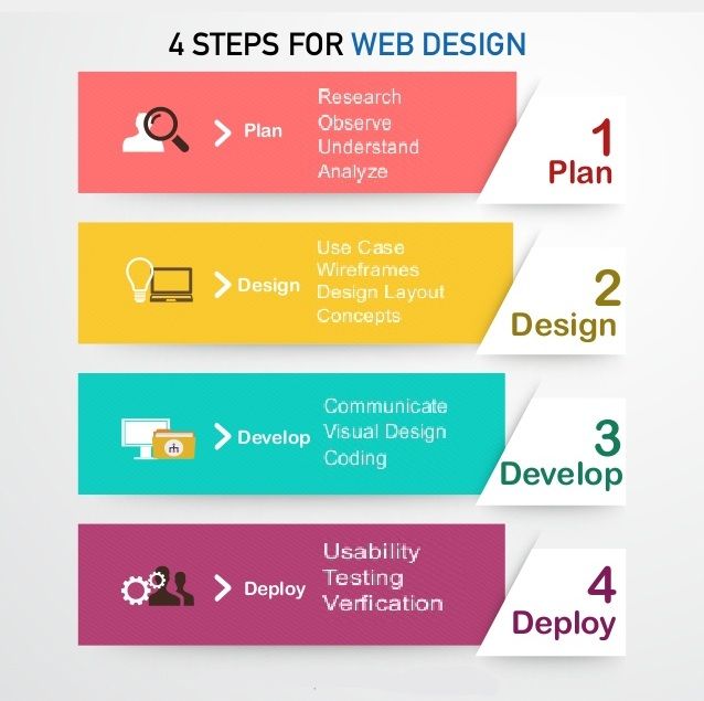 Web-Design-Process - Seahawk Web design process