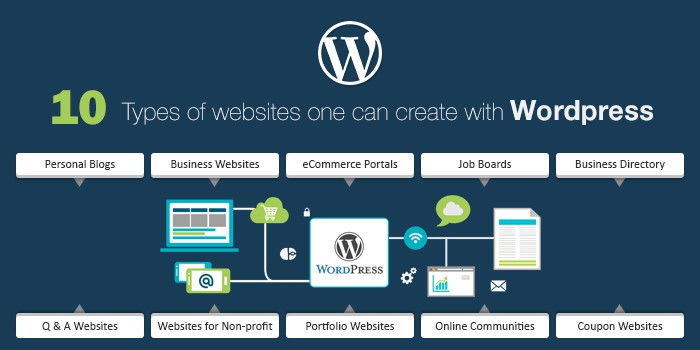 types-of-websites-in-wordpress - Seahawk types-of-websites-in-wordpress
