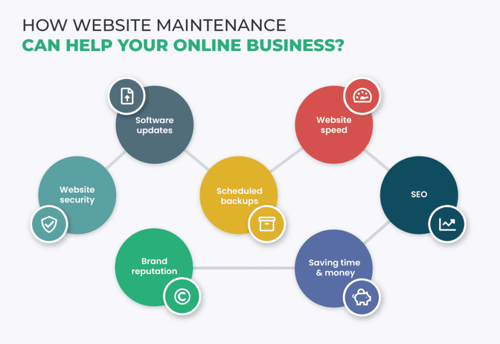 WordPress-Maintenance - Seahawk maintenance vs management vs support
