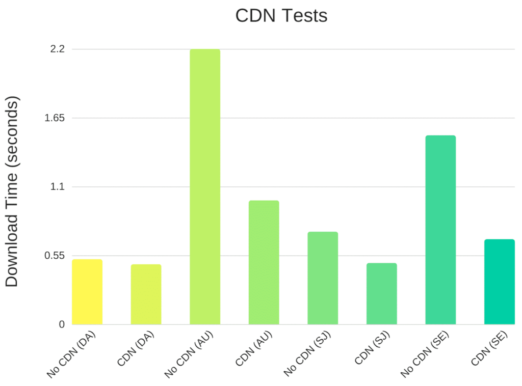 CDN-speed-test - Seahawk Content Delivery Networks (CDNs) Tests