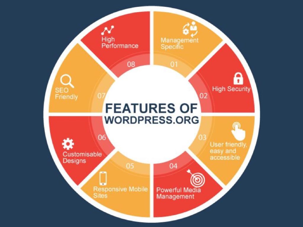 WordPress-Features - Seahawk WordPress-Features