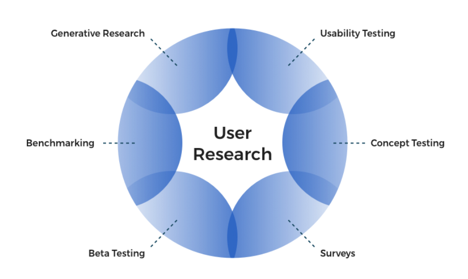 user-research - Seahawk Avoid bad UX by maintaining quality with user research