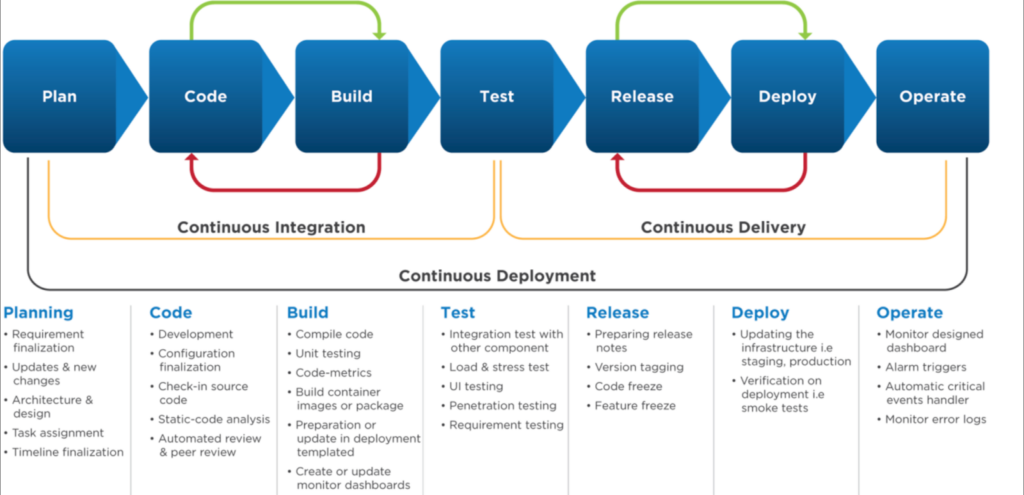 WordPress Continuous Integration