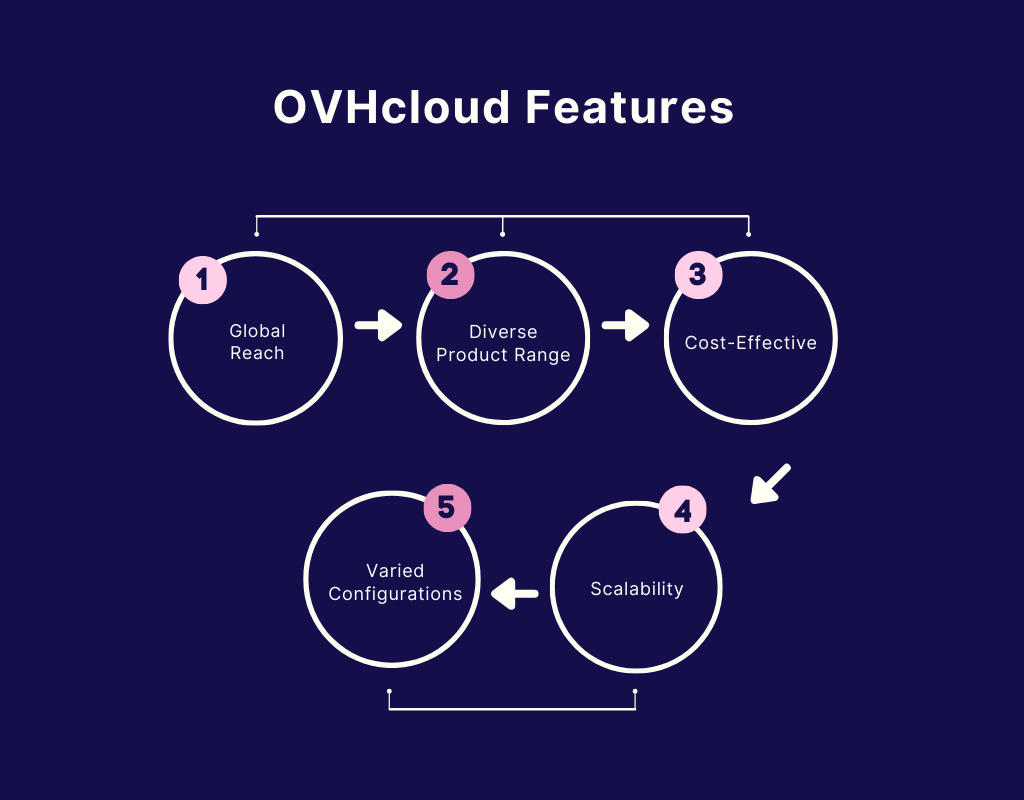 OVHcloud-features - Seahawk