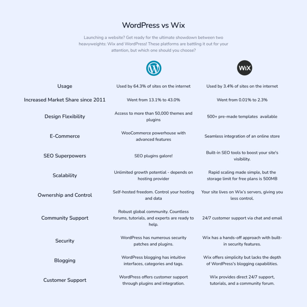 WordPress vs Wix