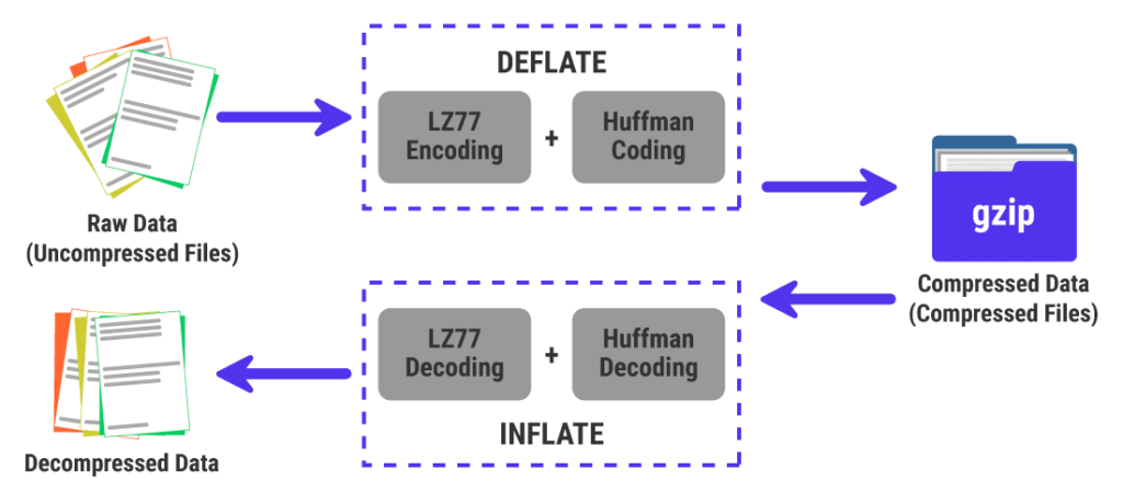Gzip-compression - Seahawk Gzip Compression