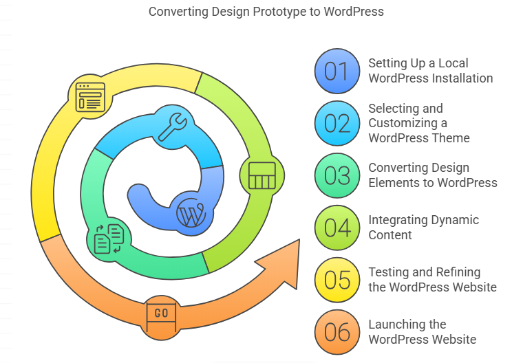 Converting the Design Prototype to WordPress - Seahawk Converting the Design Prototype to WordPress