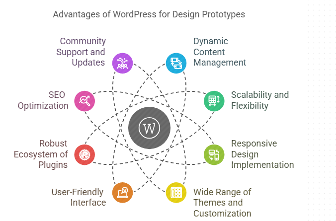 Why Convert a Design Prototype to WordPress - Seahawk Why Convert a Design Prototype to WordPress