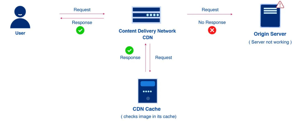 CDN & How it works - Seahawk CDN & How it works