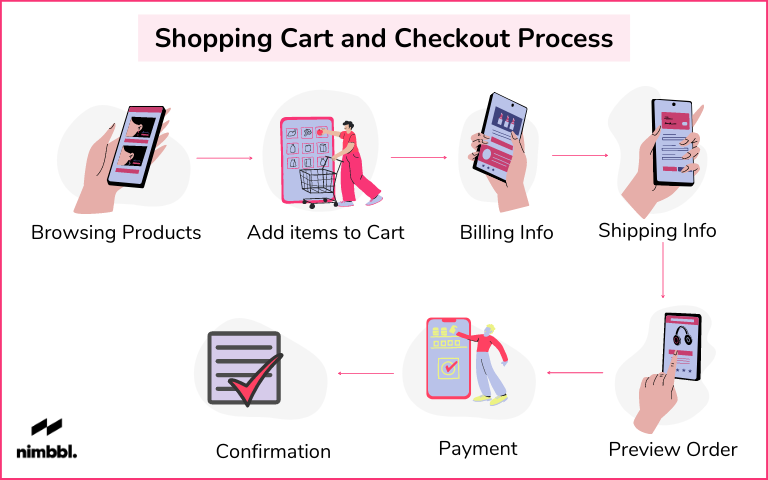 Step 4- Create Cart and Checkout Functionality - Seahawk Create Cart and Checkout Functionality