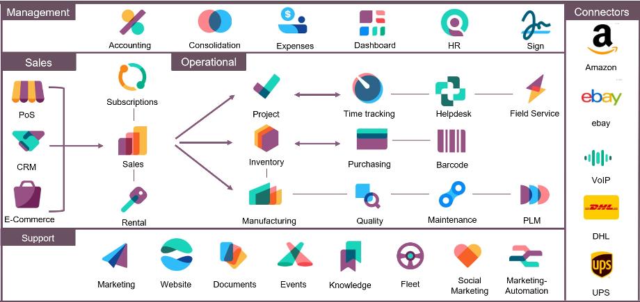 odoo - Seahawk odoo vs wordpress