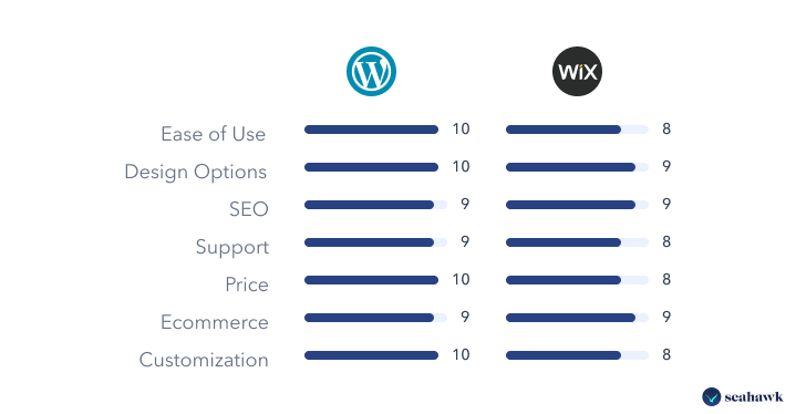 Wix-to-WordPress-comparison - Seahawk Wix-to-WordPress-comparison