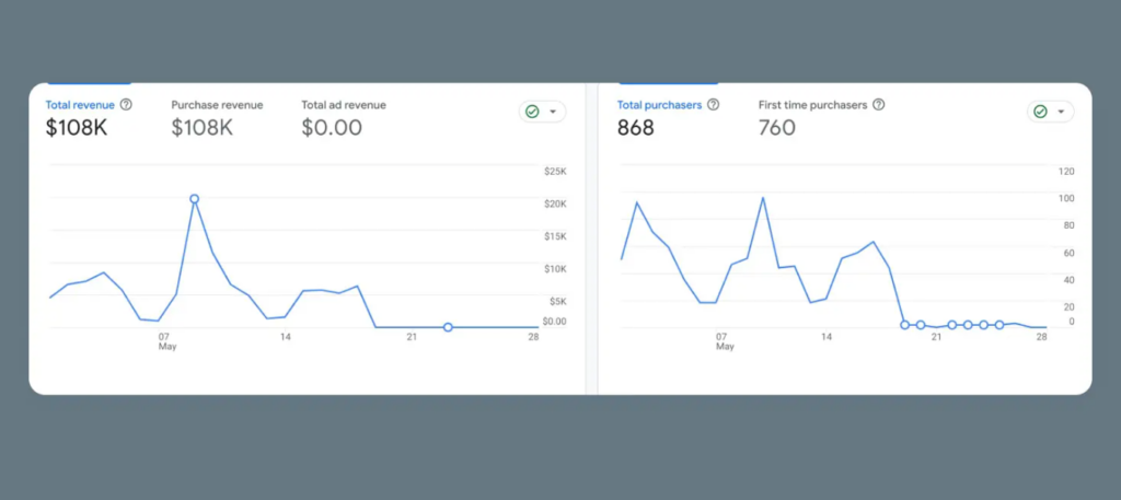 Website Metrics