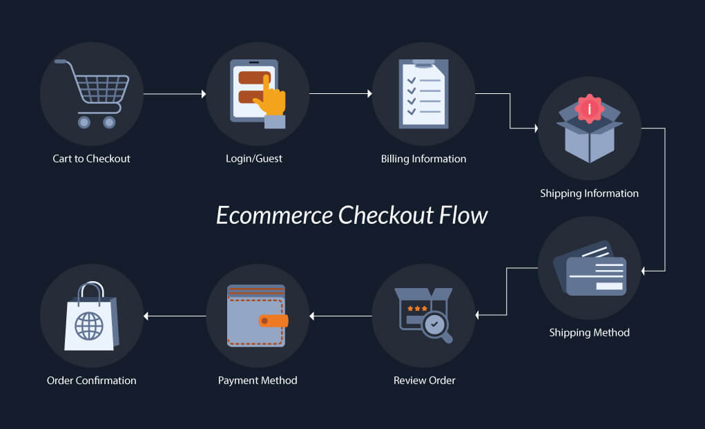 WooCommerce-checkout-process - Seahawk WooCommerce-checkout-process
