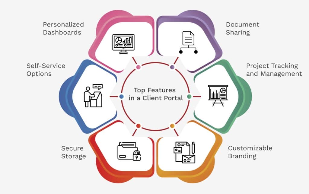 Essential Features of Effective Customer and Community Portals