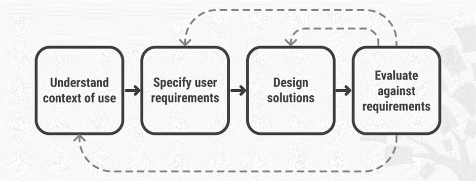 user-centric website design process