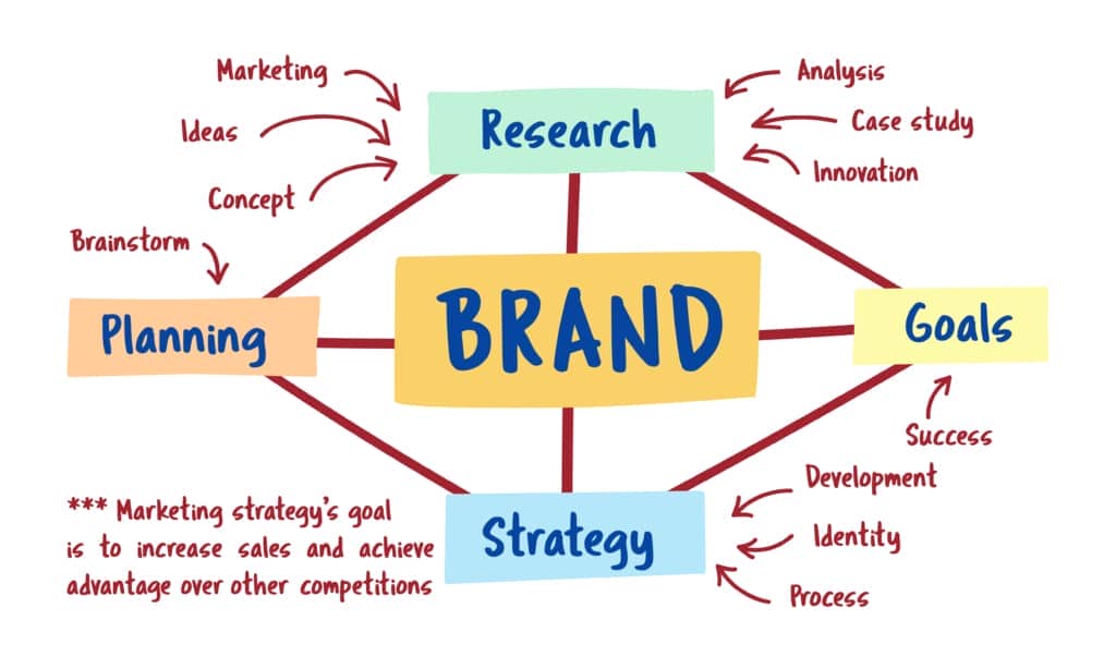 Understanding Your Brand's Core