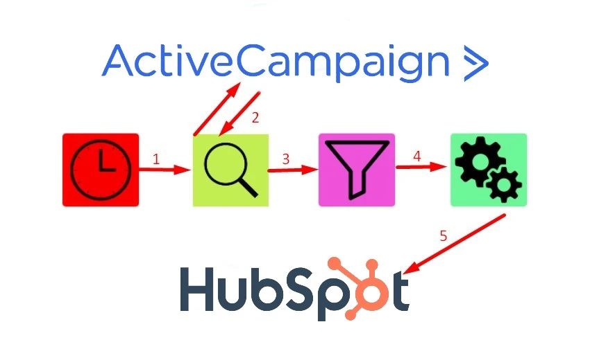 ActiveCampaign-Hubspot-integration