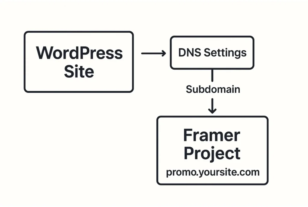 Connect Framer to a WordPress Subdomain 