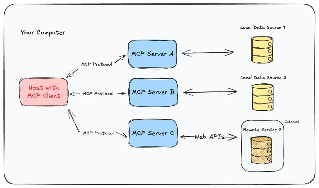 How MCP works explained