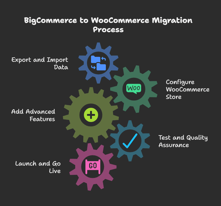BigCommerce to WooCommerce Migration Process