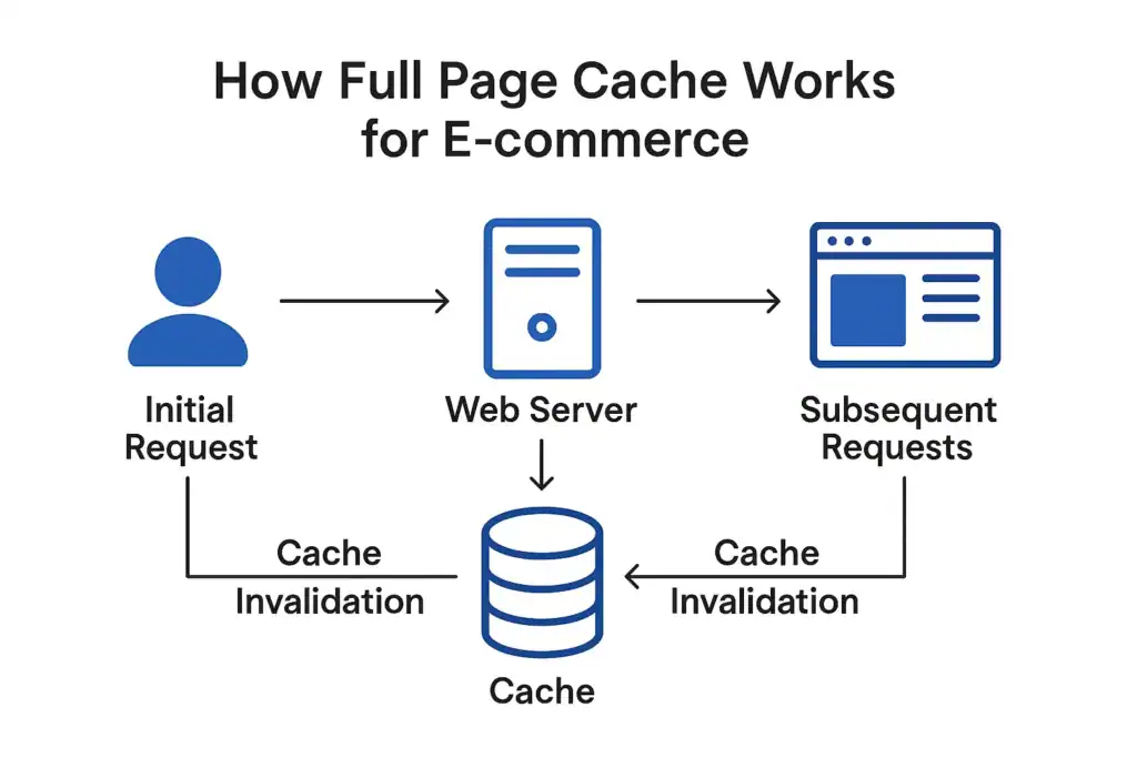 Full Page Cache for E-commerce: Boost Speed & Sales with Smart Caching 78 How Full Page Cache Works for E-commerce