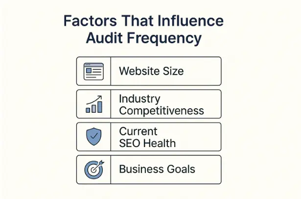factors that influence audit frequency 