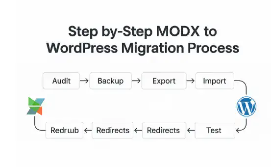How to Migrate from MODX to WordPress Website? 79 modx to wordpress migration