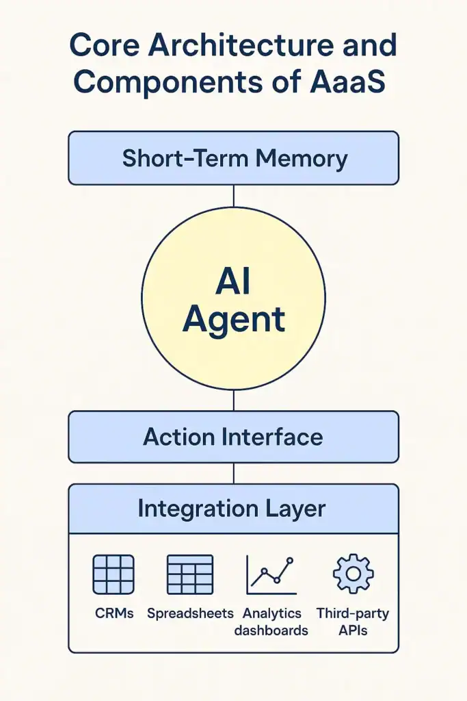 Agent as a Service (AaaS): The Future of Autonomous AI for Enterprises 78 Core Architecture and Components of Agent as a Service AaaS