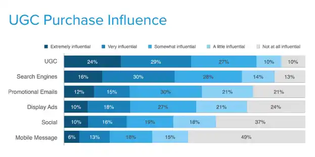 User Generated Content: How It Boosts eCommerce Sales 78 How User Generated Content Influences Purchase Decisions