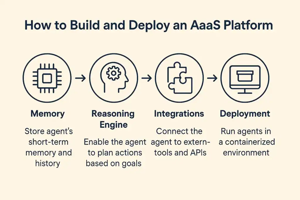 Agent as a Service (AaaS): The Future of Autonomous AI for Enterprises 79 How to Build and Deploy an AaaS Platform