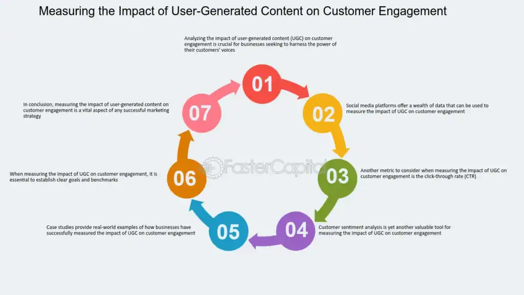 User Generated Content: How It Boosts eCommerce Sales 79 Measuring the Impact of User Generated Content
