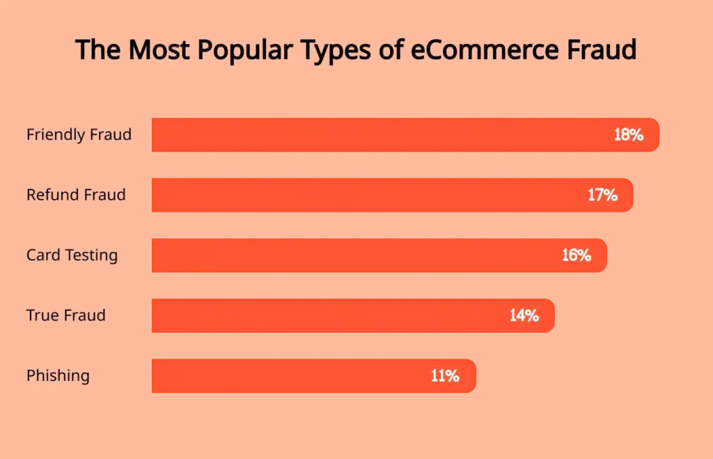 The Ultimate Guide to E-commerce Fraud Prevention 78 The-Most-Popular-Types-of-eCommerce-Fraud
