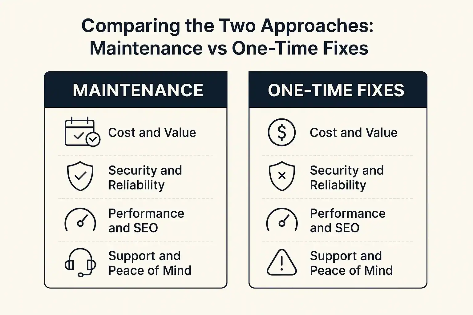 WordPress Maintenance vs One-Time Fixes: Which Website Care is Best? (2026) 80 WordPress maintenance vs one-time fixes