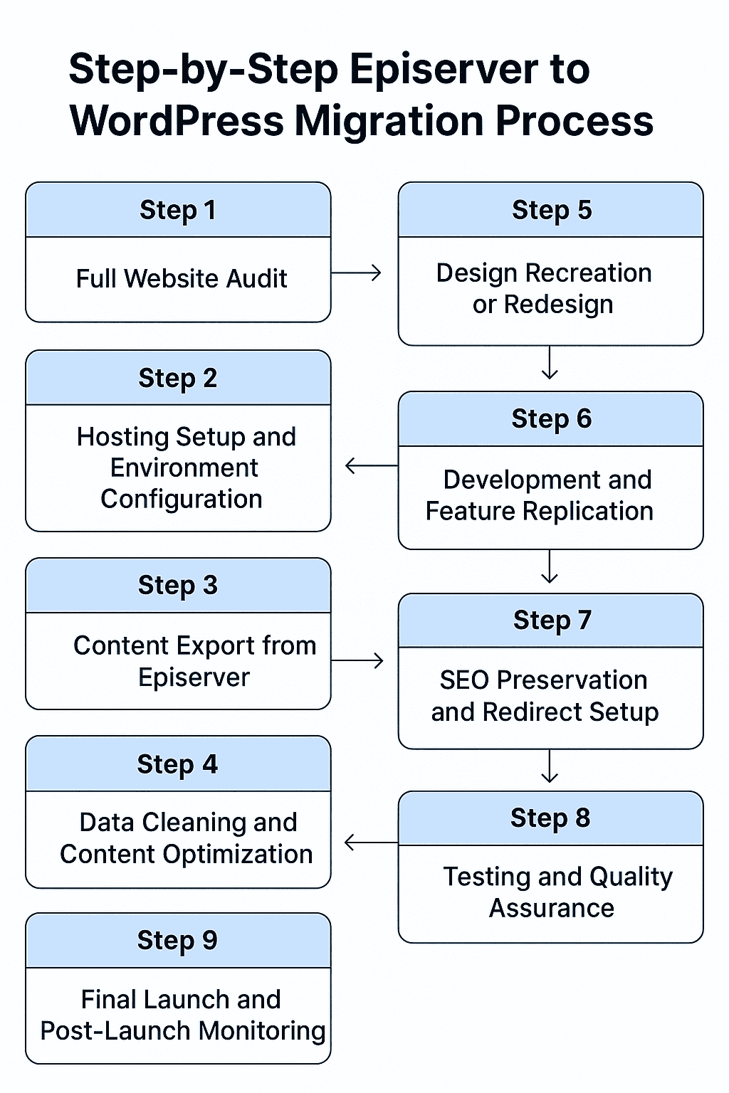 How to Migrate Easily from Episerver to WordPress 79 Step by Step Episerver to WordPress Migration Process