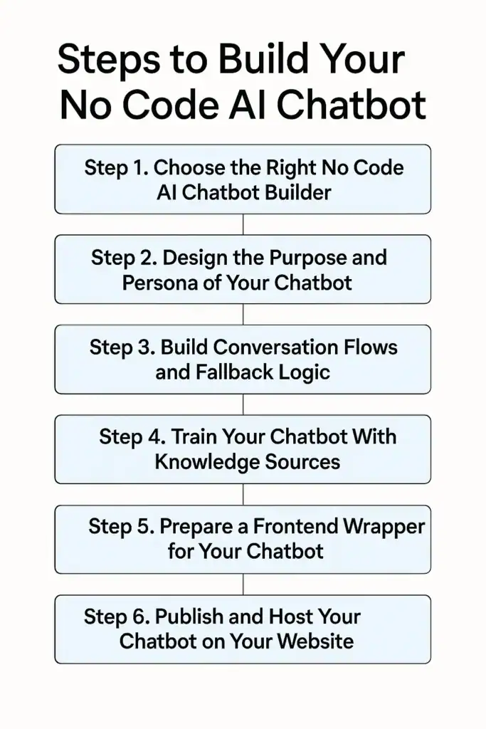 Guide to Hosting a No Code AI Chatbot for Your Website 78