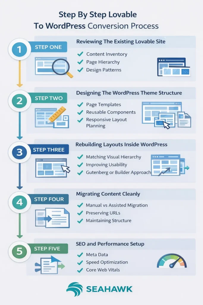 Lovable to WordPress Conversion: A Deep Dive 80 lovable to wordpress conversion process