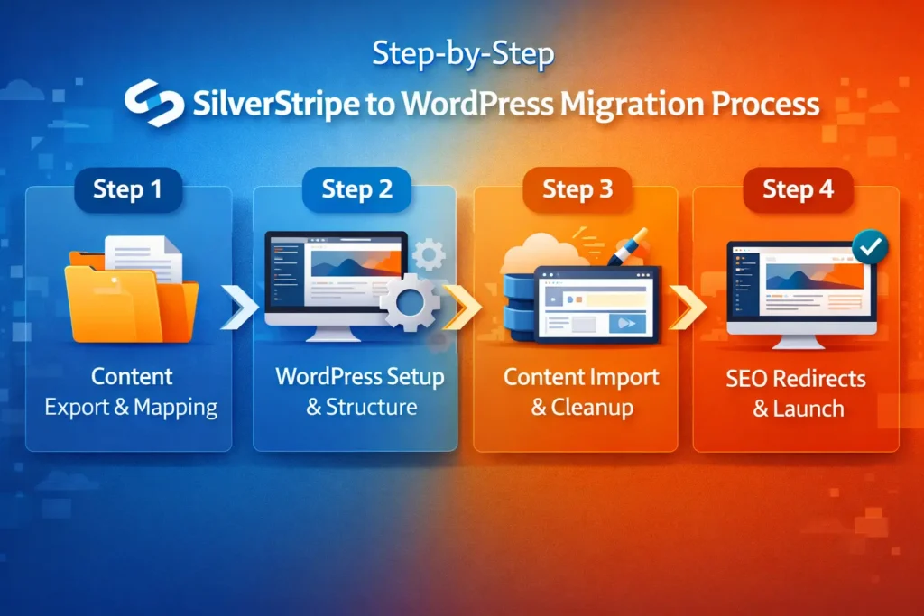 How to Migrate From SilverStripe to WordPress Without Losing SEO in 5 Steps? 80 SilverStripe to WordPress migration process