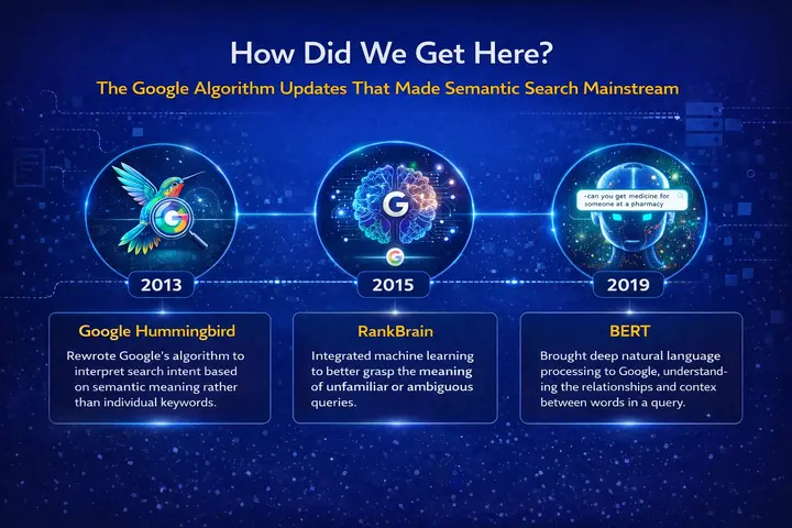 What is Semantic Search and How Does it Actually Work? 78 How Google shaped semantic search evolution