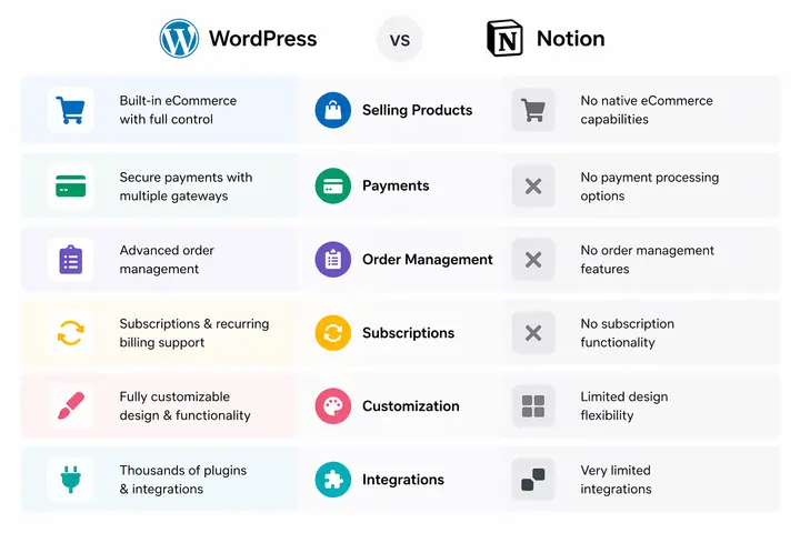 WordPress vs Notion for Websites: 7 Powerful Differences You Must Know (2026) 79 wordpress vs notion