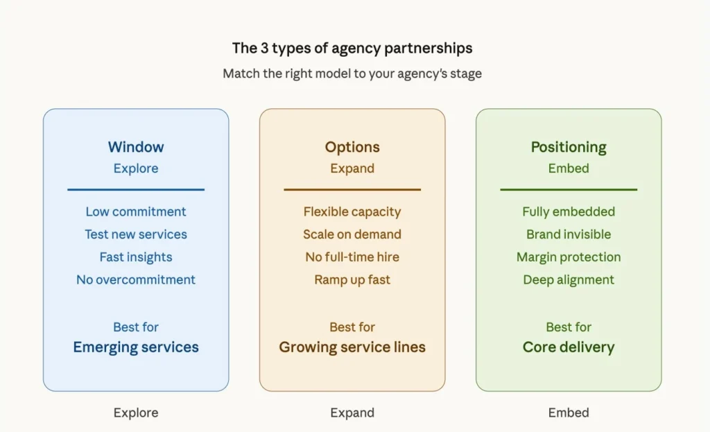 Types of Agency Partnerships: Which Model is Right for Your WordPress Agency? 78 3-types-of-agency-partnerships