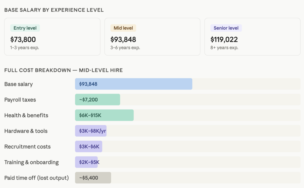 Should You Hire an In-House Developer in 2026? Costs, Pros, Cons, and Alternatives 78