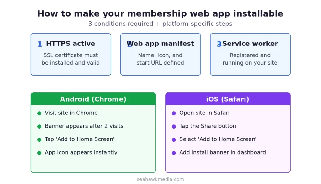 How to Turn Your Membership Site into a Web App (No App Store Needed) 79 how-to-make-membership-web-app-installable