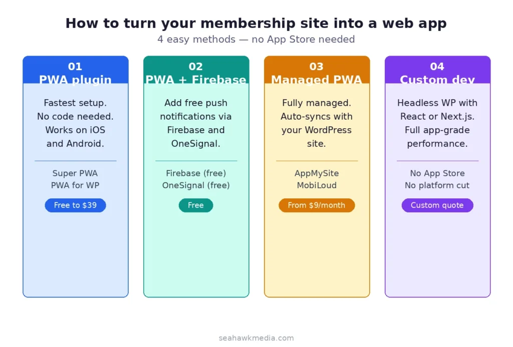How to Turn Your Membership Site into a Web App (No App Store Needed) 78 turn membership-site-into a web-app-4-methods